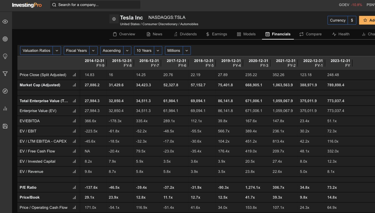 Tesla Inc Financials